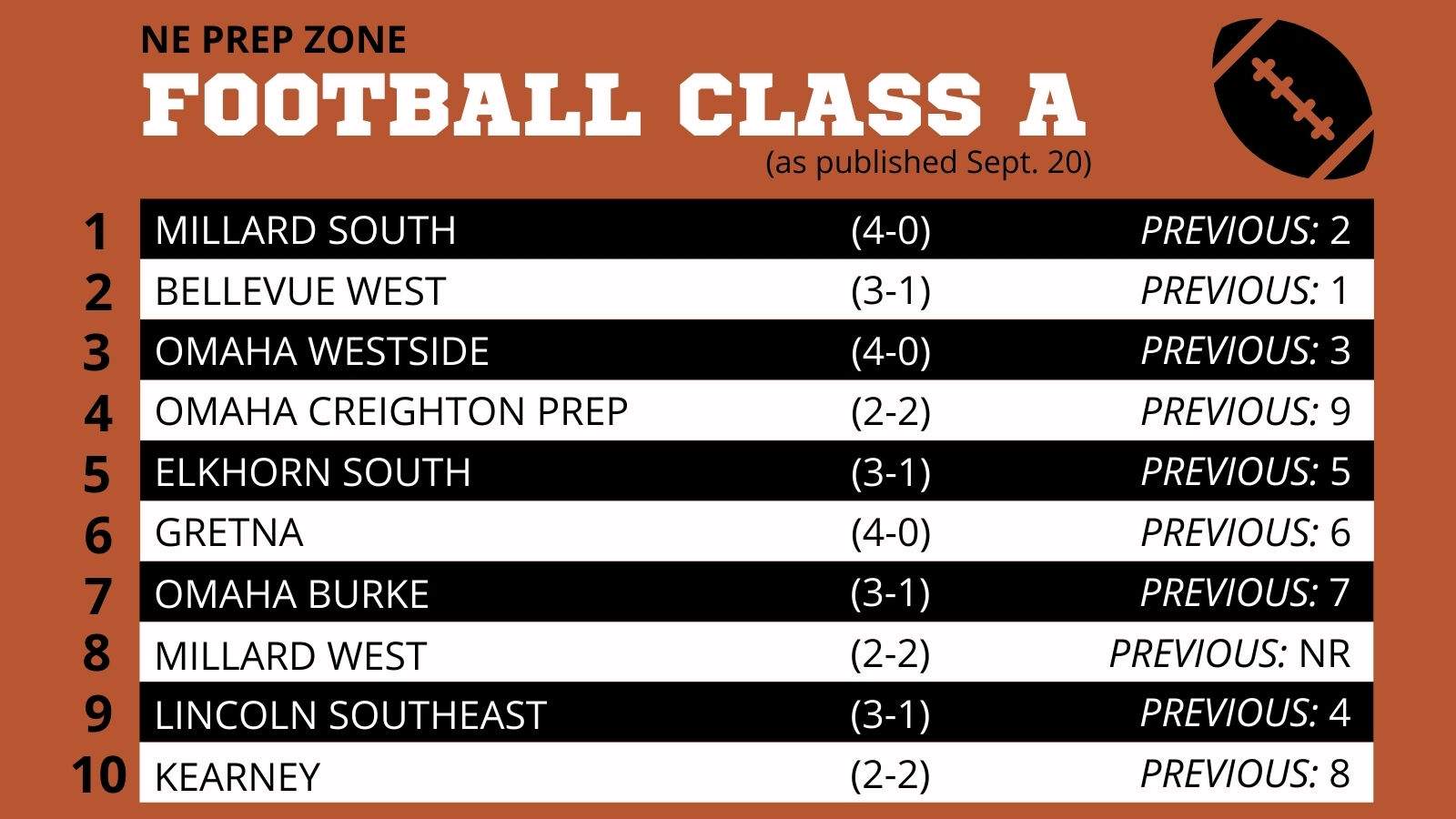 Nebraska High School Football Ratings